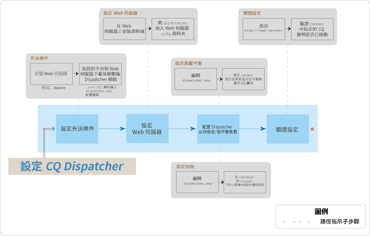 設定 Dispatcher