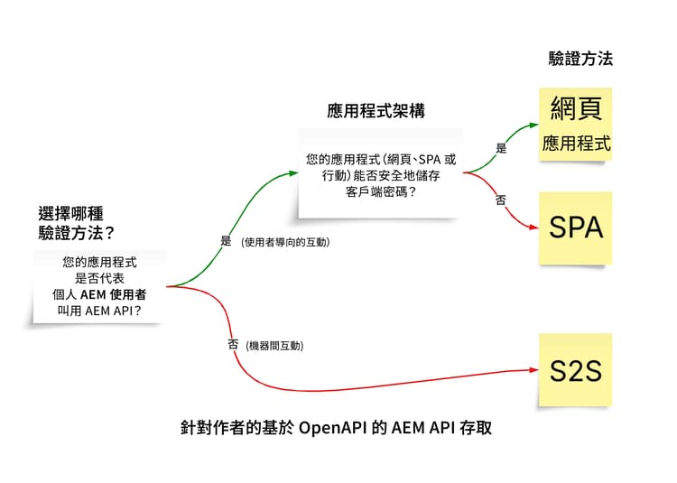 要使用哪種驗證方式？