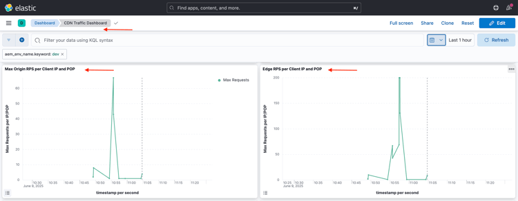 WKND CDN 邊緣流量儀表板