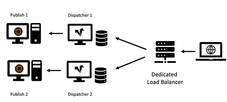 現代化的「標準」Dispatcher設定 — 易於處理和維護