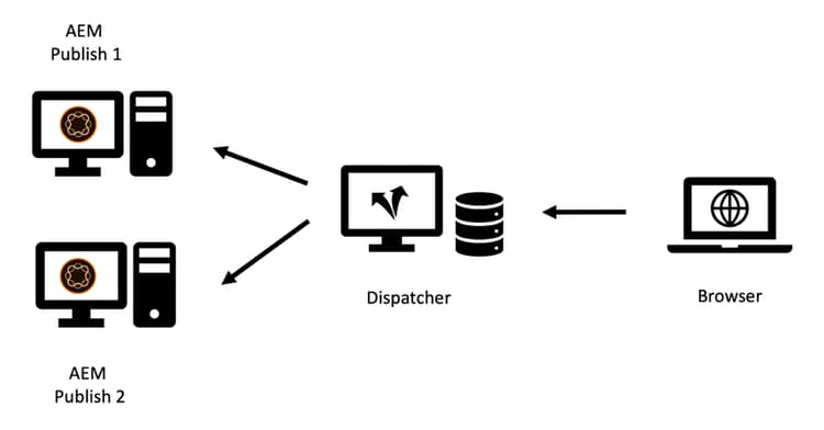 「舊版」Dispatcher設定 — 以目前的標準來看，並不常見