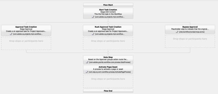 工作流程模型完成