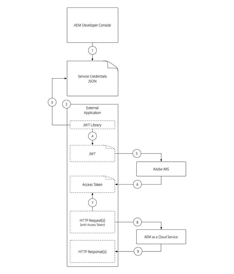 服務認證 — 外部應用程式