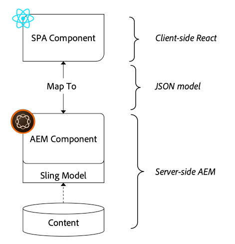 將AEM元件對應到React元件的高階概觀