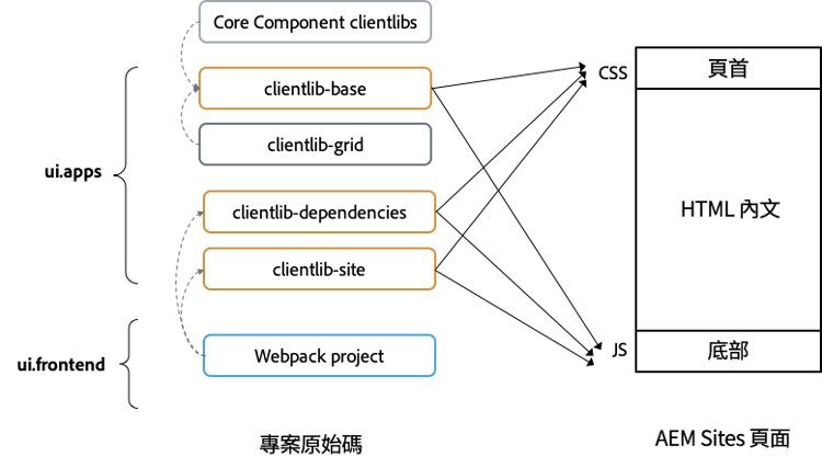 用戶端程式庫組織的概要圖