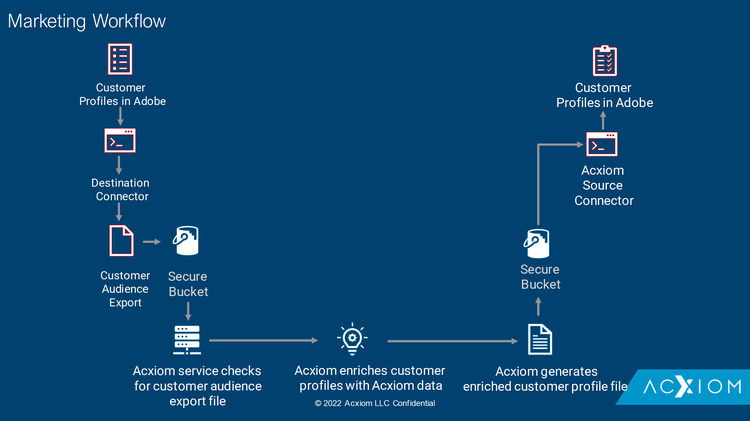 acxiom-data-ingestion-workflow