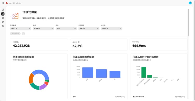 代理式流量儀表板