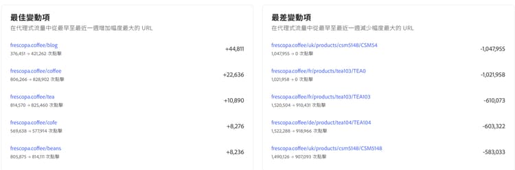 上升最快者與下滑最快者