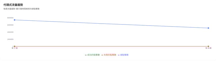 代理式流量趨勢