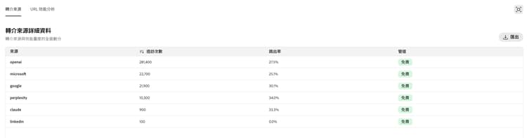 轉介流量詳細資料