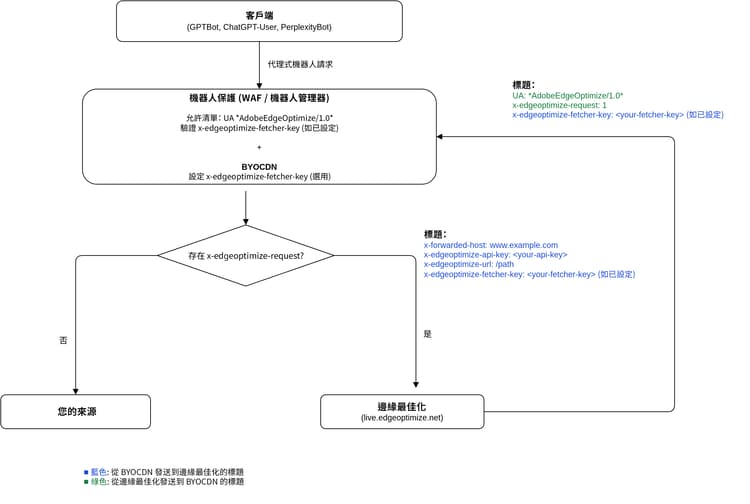 BYOCDN 請求處理流程