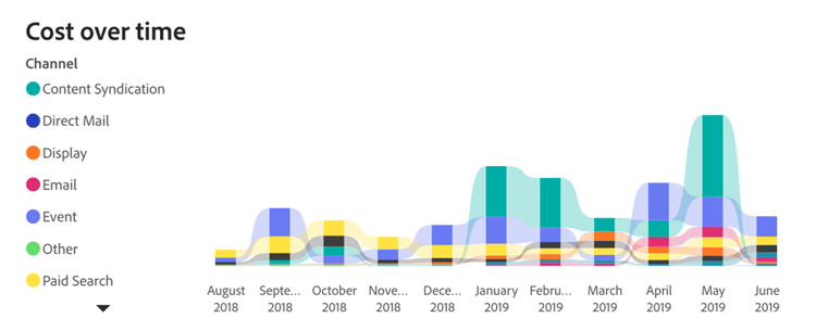 特定頻道的成本如何隨時間演變？