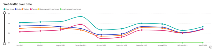 網站在哪個時段內看到最高的不重複專案數量