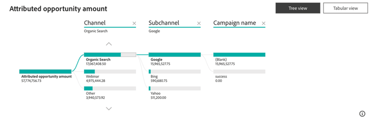 按一下分支以深入探究後續階層層。