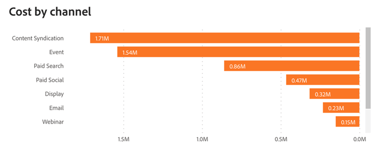 哪些行銷管道（管道、子管道或行銷活動）與其他行銷管道相比，資金似乎不足？