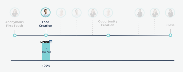 說Kate第一次透過Adwords廣告造訪www.adobe.com