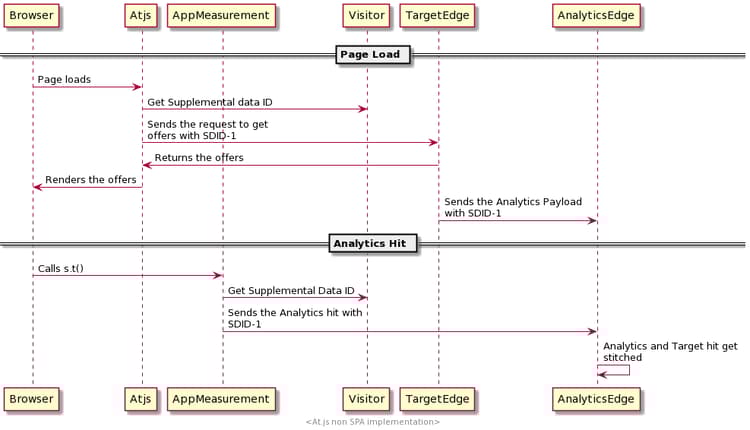 顯示Analytics伺服器端記錄工作流程的圖表