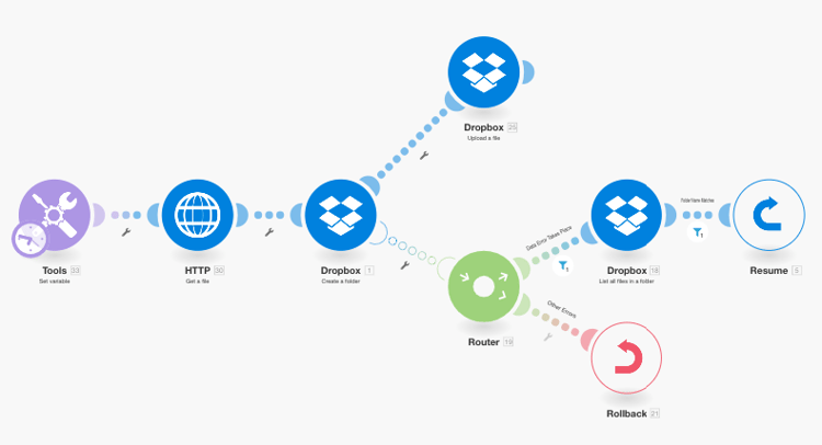Dropbox案例