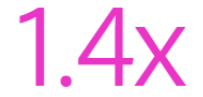 1.4 倍