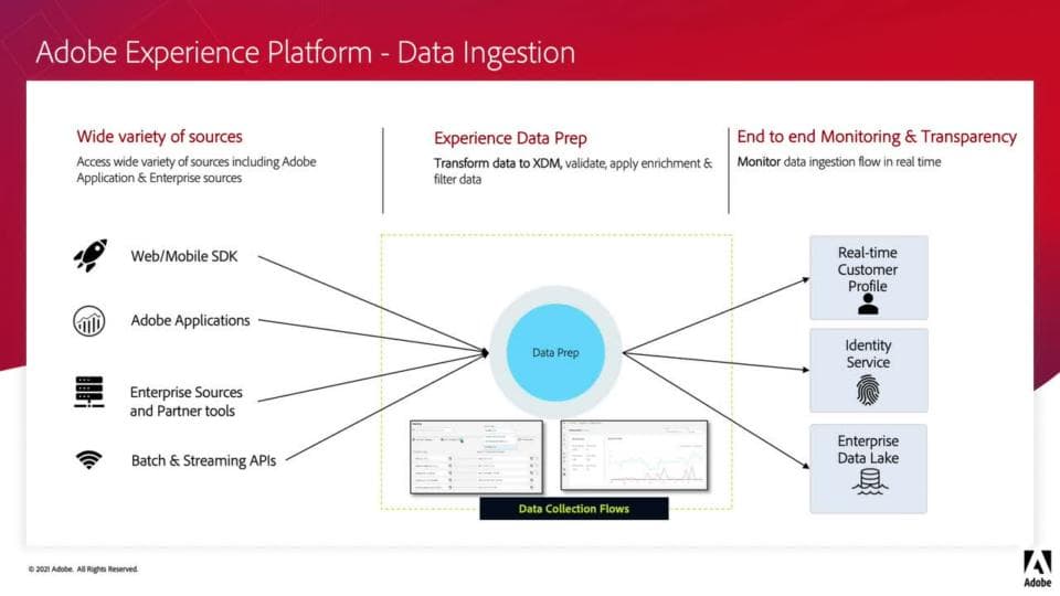 資料工程師適用的資料擷取 | Adobe Experience Platform