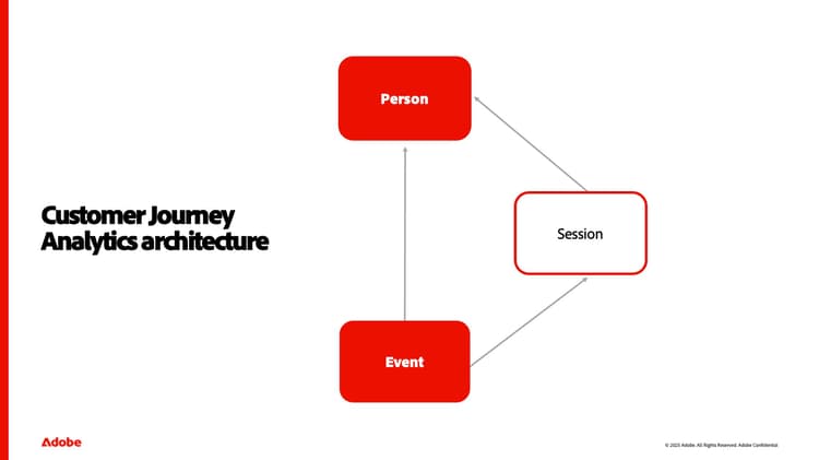 Customer Journey Analytics (B2C)架構的熒幕擷圖