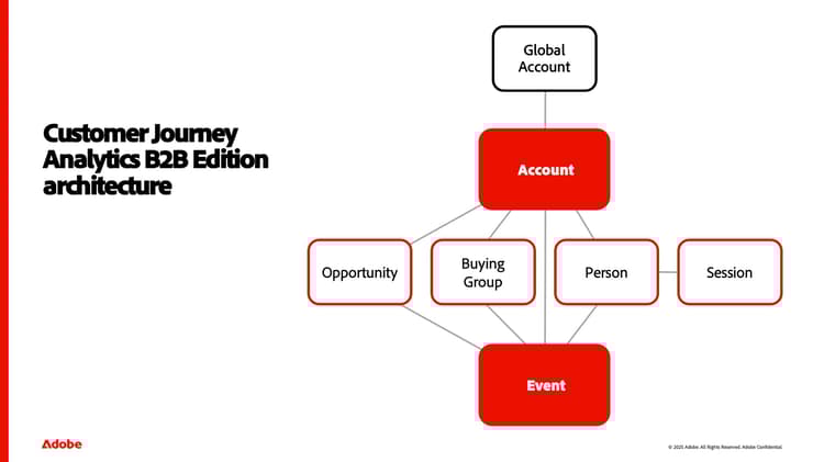 Customer Journey Analytics B2B edition架構的熒幕擷圖